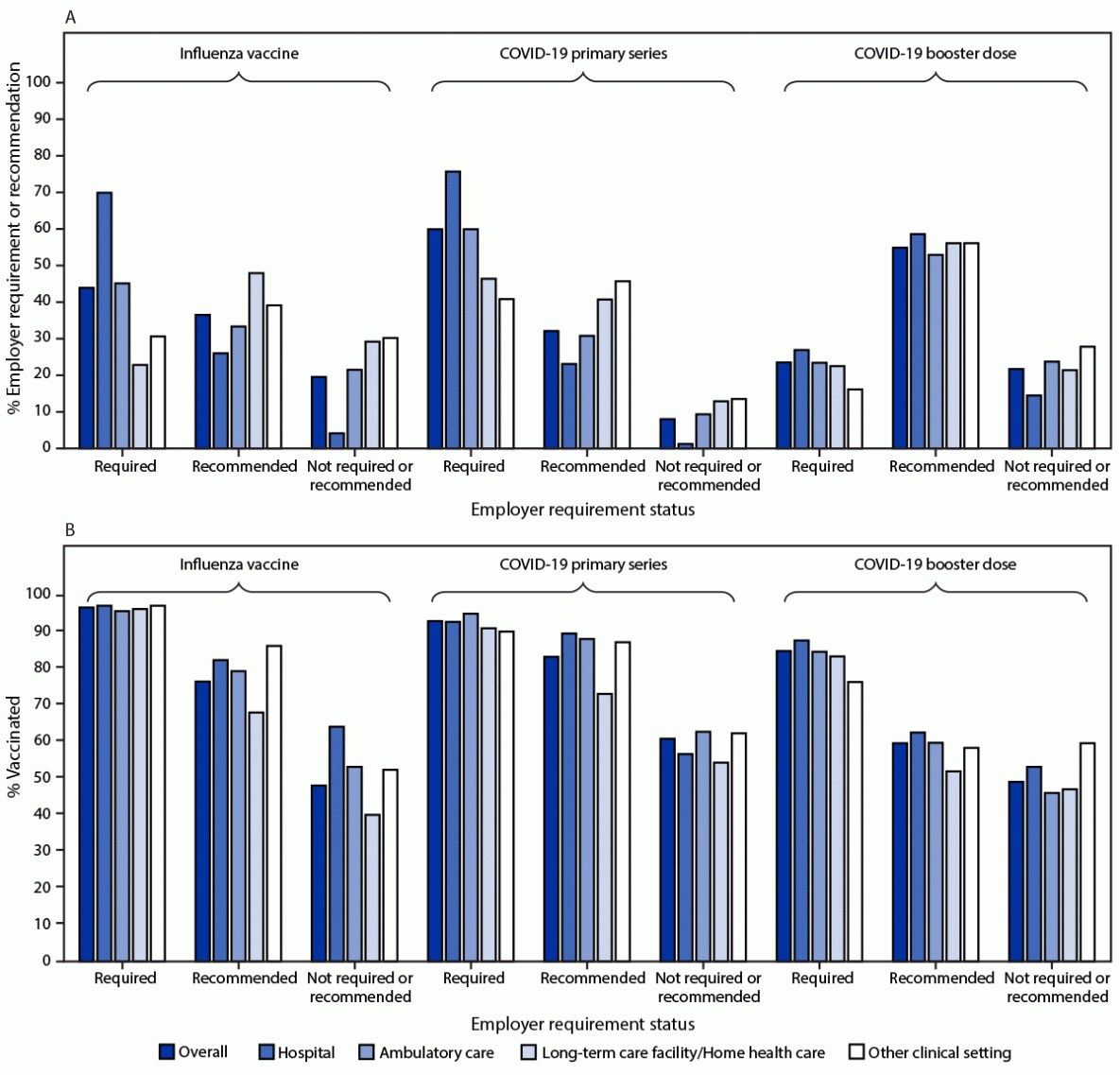 The figure is a pair of bar charts showing the prevalence of employer requirement or recommendation for influenza and COVID-19 vaccination and vaccination coverage by employer requirement status among health care personnel by work setting in the United States during April 2022.