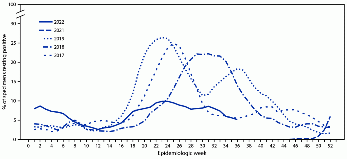 This figure illustrates the percentage of respiratory specimens testing positive for influenza virus,* by epidemiologic week, from the National Influenza Centre, in Chile, during 2017–19 and 2021–22.