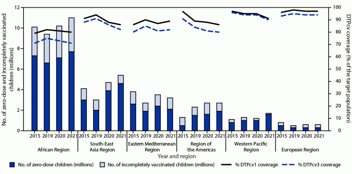 The figure is a bar chart showing the estimated number of zero-dose and incompletely vaccinated children and estimated coverage with first and third dose of diphtheria-tetanus-pertussis–containing vaccine, by World Health Organization region, worldwide, during 2015 and 2019–2021.