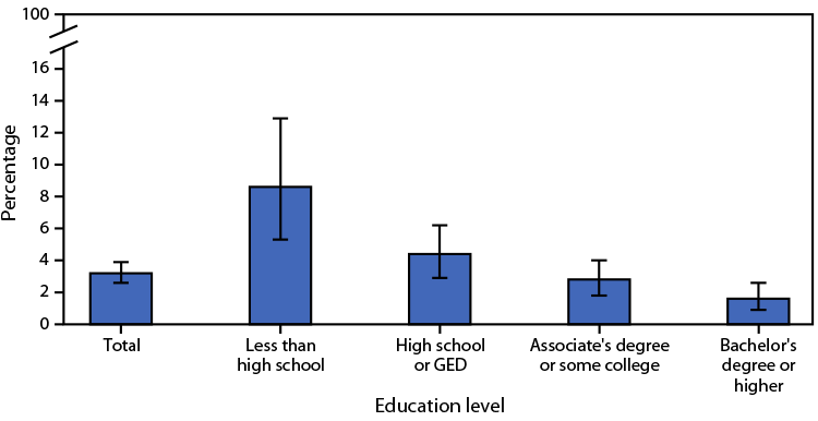 The figure is a bar chart showing the percentage of adults aged ≥45 years who have ever had lung cancer, by education level, in the United States in 2021, according to the National Health Interview Survey.