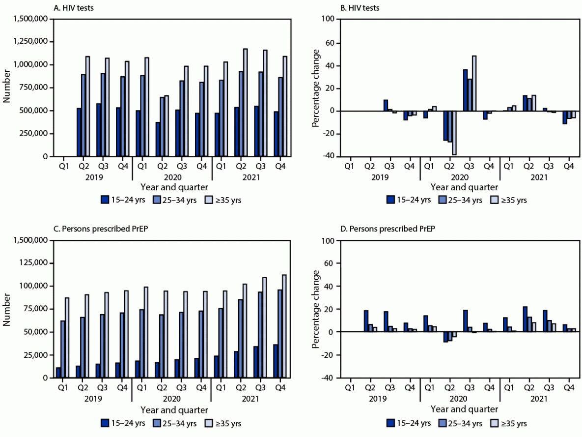 This figure comprises four graphs that show the change in the number of HIV tests, the percentage change in number of HIV tests from quarter to quarter, the change in the number of persons prescribed preexposure prophylaxis, and the percentage change in the number of persons prescribed preexposure prophylaxis from quarter to quarter, by age group, in the United States during 2019–2021.