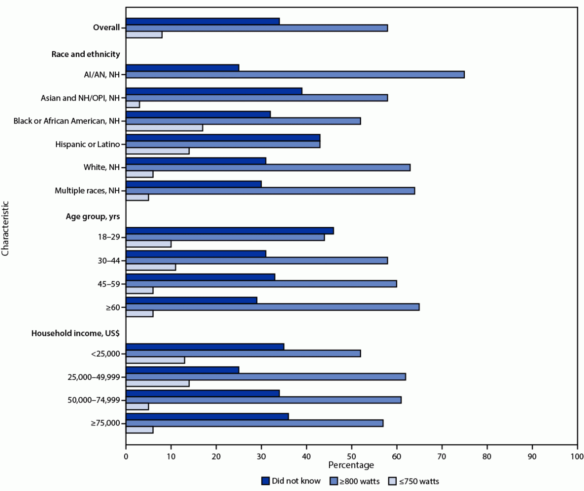 The figure is a bar chart showing characteristics of 730 respondents who prepared frozen stuffed chicken products using a microwave oven, by reported oven wattage in the United States during May–July 2022.