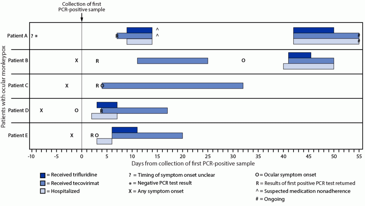 The figure is a timeline of testing, symptom onset, and initiation of medical countermeasures for patients with ocular monkeypox in the United States during July–September 2022.