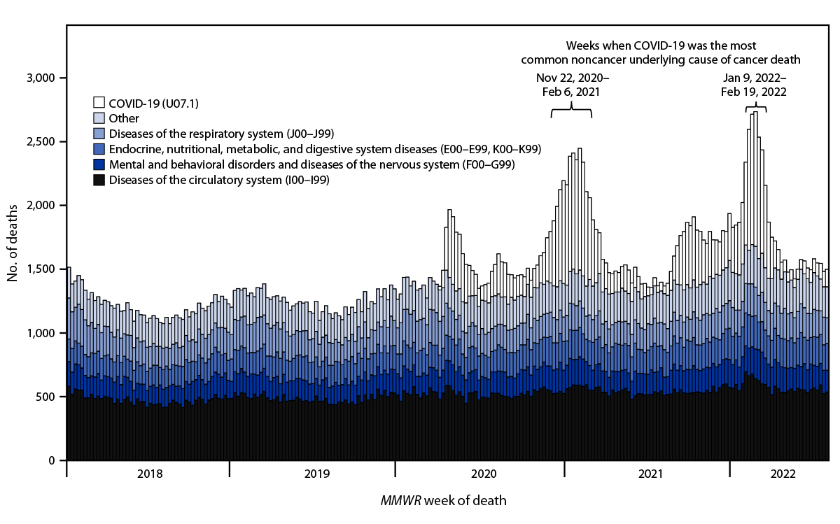 The figure is a bar chart showing the number of deaths with cancer as a contributing cause of death by noncancer underlying cause of death and MMWR week of death during January 7, 2018–July 2, 2022, in the United States.