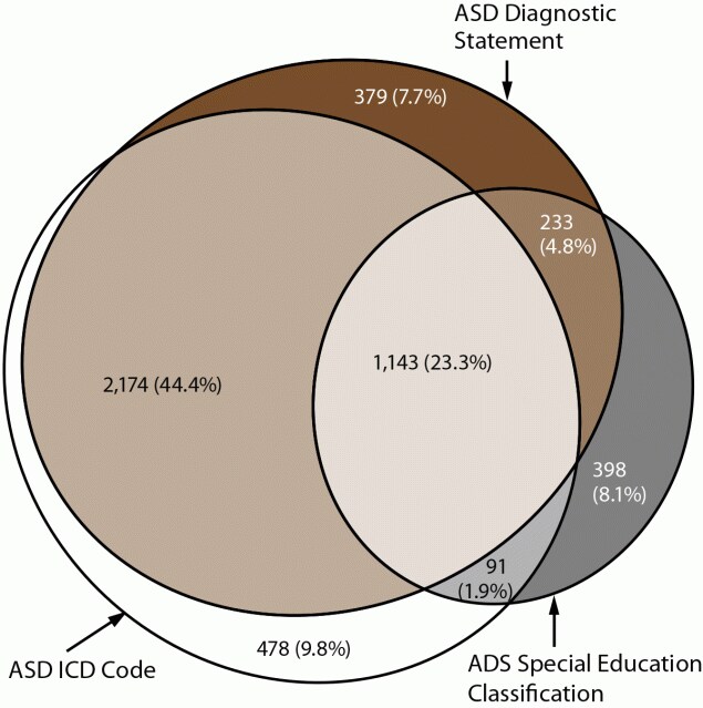 Figure is a Euler diagram and presents the overlap in different types of autism disorder identification among children aged 4 years in the 11 sites where the data were collected. Children met the ASD case definition if they received an International Classification of Diseases code, were diagnosed by a qualified health care professional, or had a special education classification.