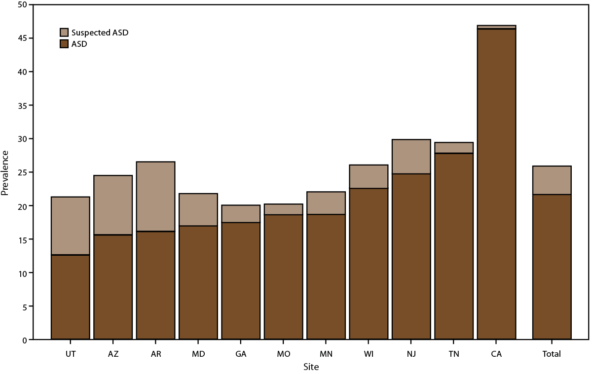 Figure is a bar chart the presents the prevalence of autism spectrum disorder and suspected autism spectrum disorder among 4-year-old children.