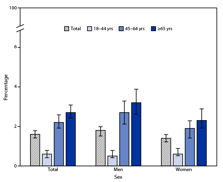 The figure is a bar chart showing the percentage of adults aged ≥18 years who have ever had hepatitis, by age group and sex, in the United States during 2021 according to the National Health Interview Survey.