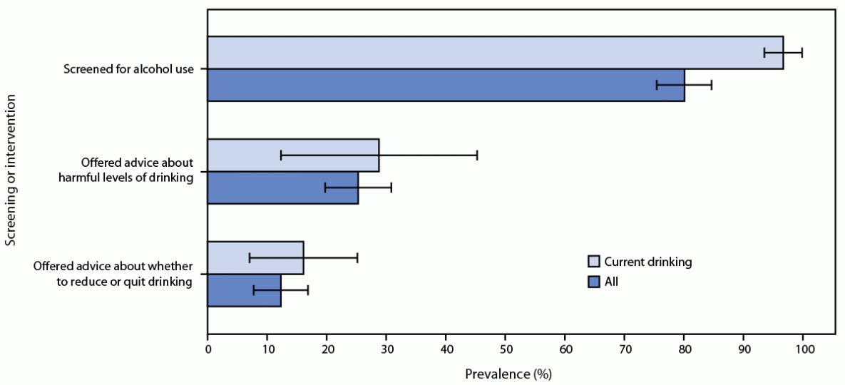 The figure is a bar graph showing the prevalence of age-standardized alcohol screening and brief interventions among pregnant persons in 23 states and the District of Columbia during 2017 and 2019 according to the Behavioral Risk Factor Surveillance System Alcohol Screening and Brief Intervention Module.