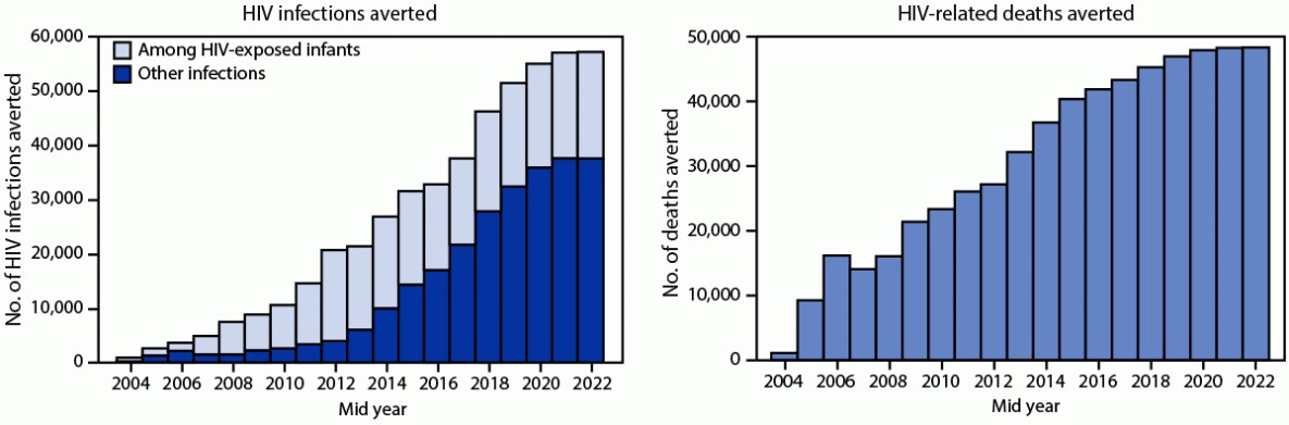 The figure is two bar graphs showing the numbers of HIV infections and deaths averted in Uganda during the mid-years 2004–2022.