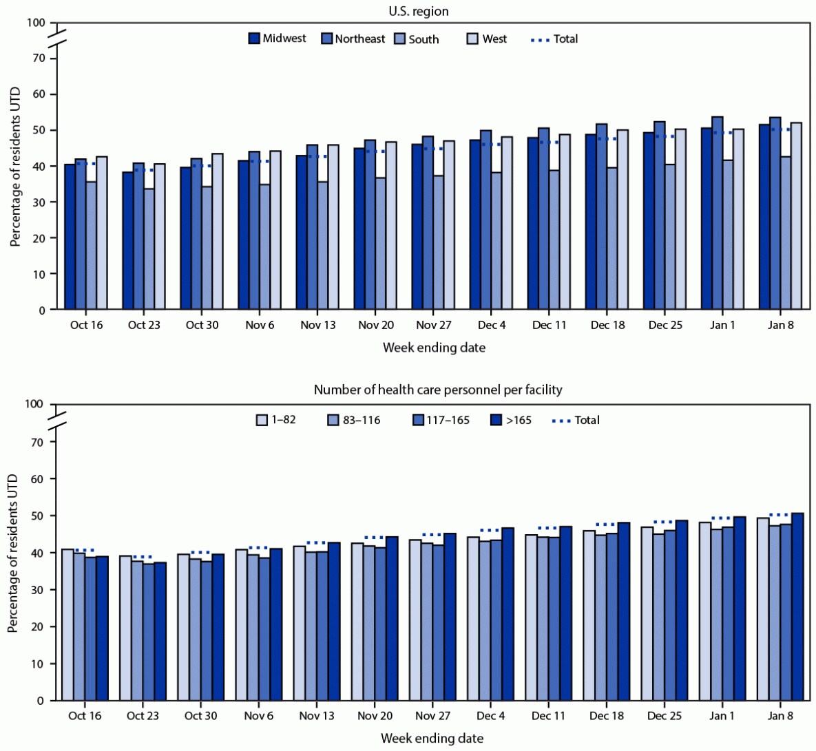 The figure is a bar graph showing the percentage of nursing home residents with up-to-date COVID-19 vaccination, by U.S. region, facility size, and week during October 10, 2022–January 8, 2023.