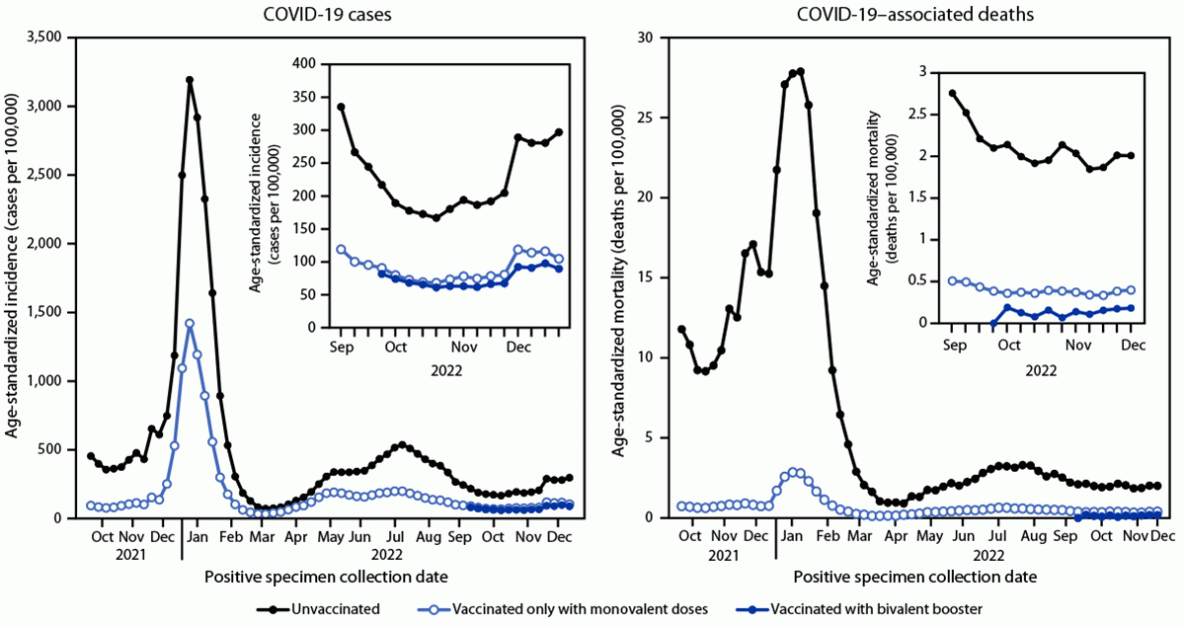 The figure is a bar chart showing age-standardized weekly COVID-19 incidence and COVID-19–associated mortality, by vaccination status and receipt of a bivalent booster, in 24 U.S. jurisdictions during October–December 2022.