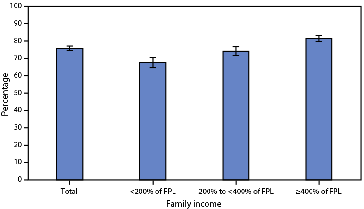 The figure is a bar chart showing the percentage of women aged 50–74 years who had a mammogram within the preceding 2 years, by family income, in the United States during 2021, according to the National Health Interview Survey.