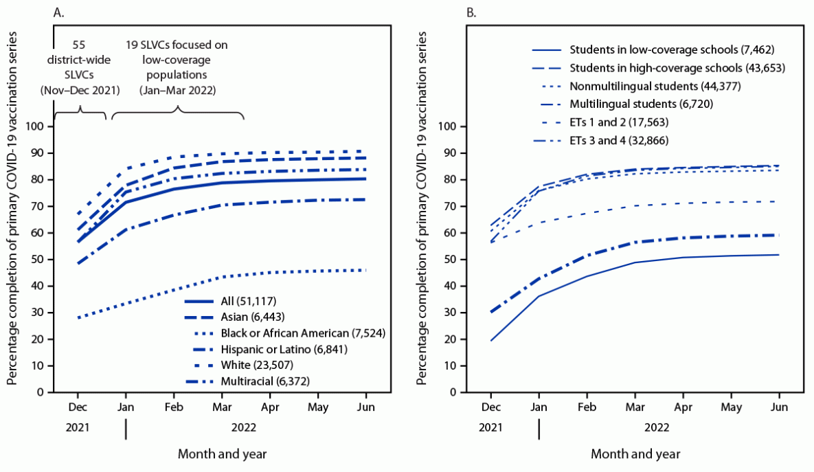 The figure consists of two panels with line charts showing percentage completion of the primary COVID-19 vaccination series by students aged 5–18 years, by race and ethnicity, school coverage status, student language status, and equity tier in the Seattle Public Schools during December 2021–June 2022.