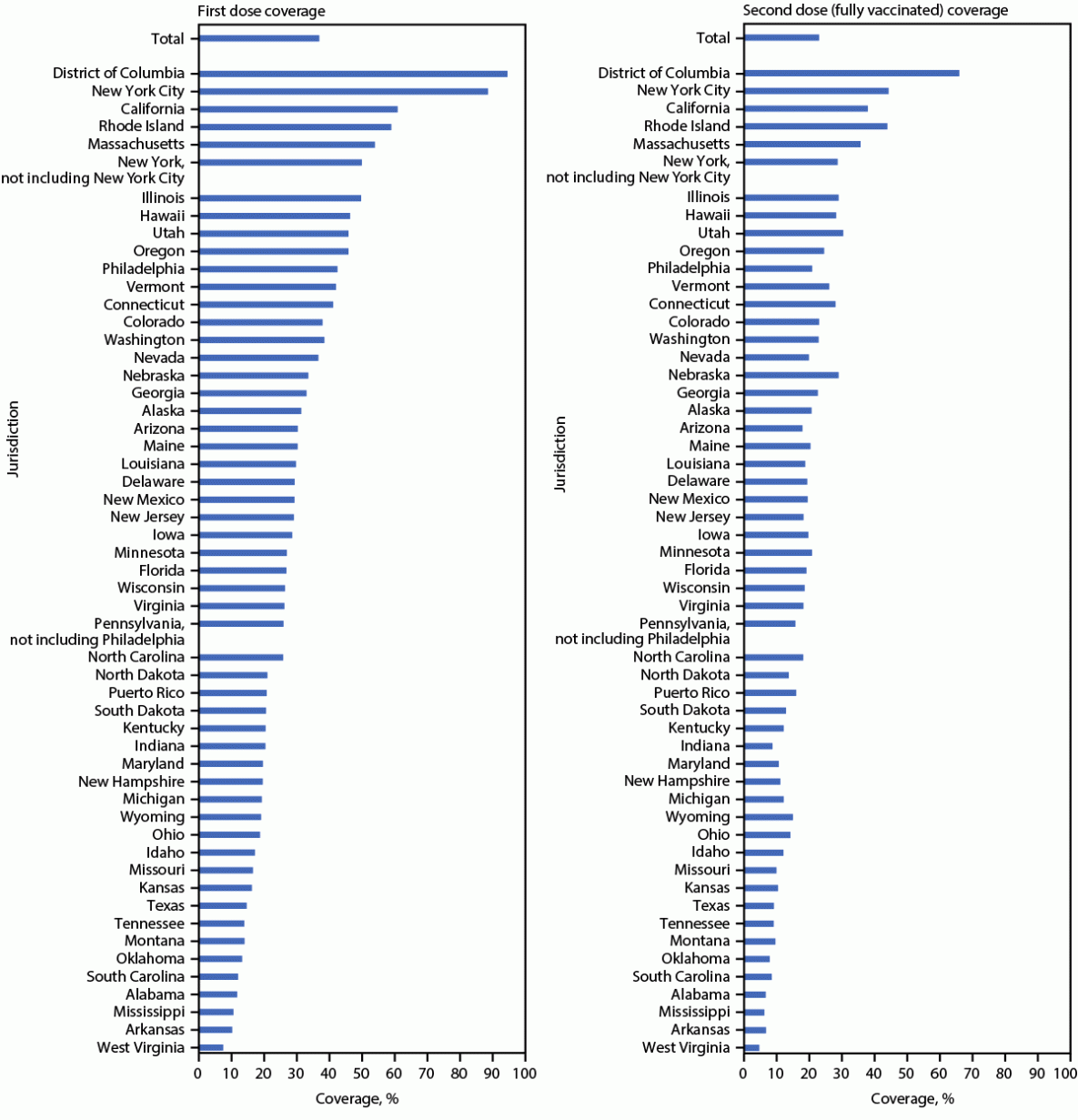 The figure is a bar graph showing first and second JYNNEOS vaccination coverage estimates, by jurisdiction, in the United States from May 22, 2022–January 31, 2023.