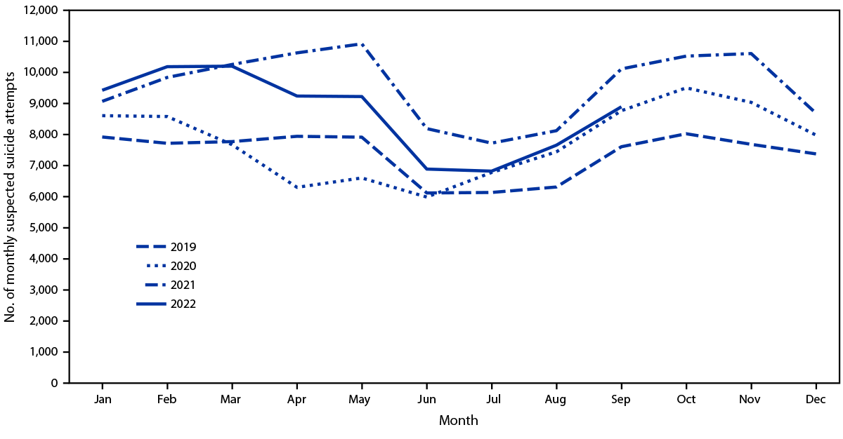 The figure is a line graph showing the number of monthly suicide attempts among persons aged 10–19 years reported to U.S. poison control centers in the United States during January 1, 2019–September 30, 2022.