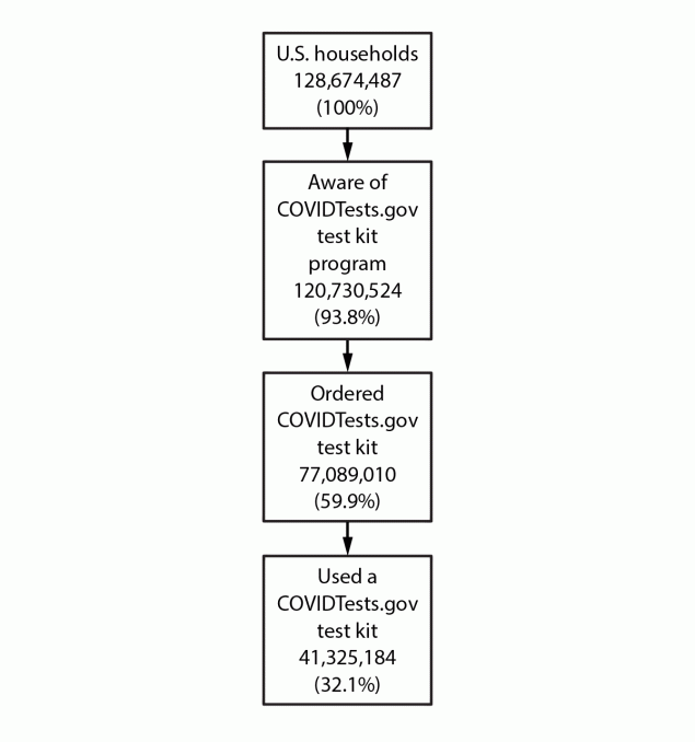 The figure is a flowchart showing the estimated number of households with COVIDTests.gov test kit awareness, ordering, and use in the United States, April–May 2022.