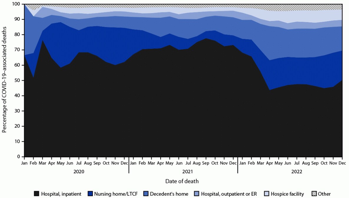 The figure is an area chart showing the percentage of COVID-19–associated deaths, by location of death in the United States during January 2020–December 2022 according to the National Vital Statistics System.