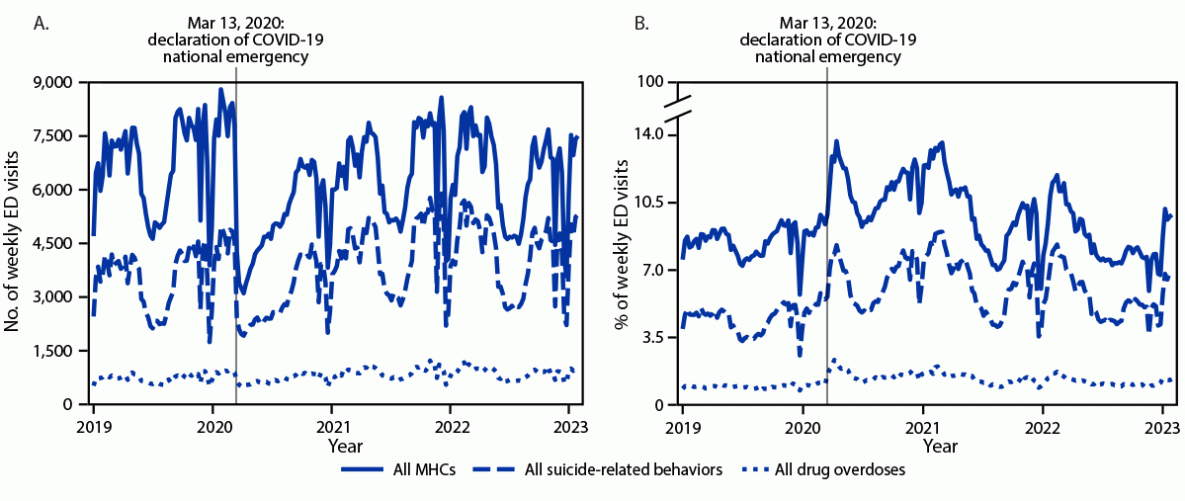 The figure consists of two panels showing the mean weekly number and percentage of emergency department visits for mental health conditions overall, all suicide-related behaviors, and all drug overdoses among persons aged 12–17 years in the United States during January 2019–February 2023, according to data provided by the National Syndromic Surveillance Program.