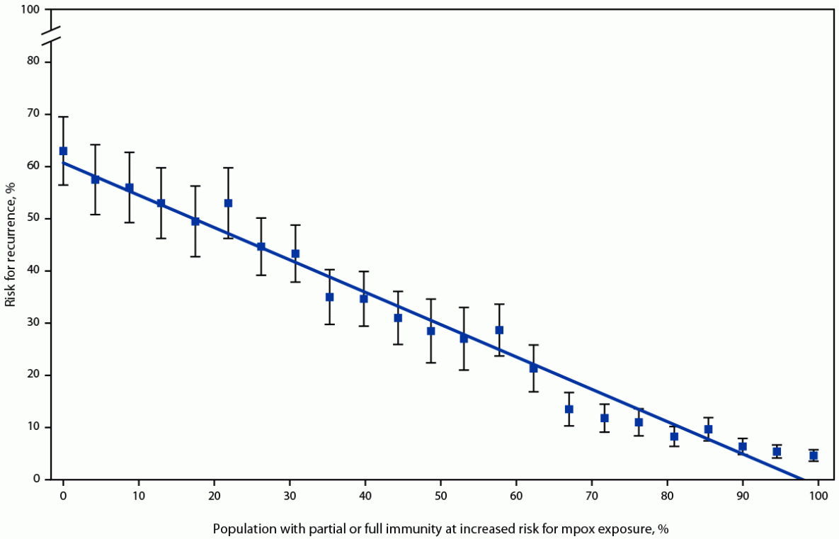 The figure is a line chart showing risk for recurrent mpox outbreak lasting >3 months, by immunity level in the United States during 2023.