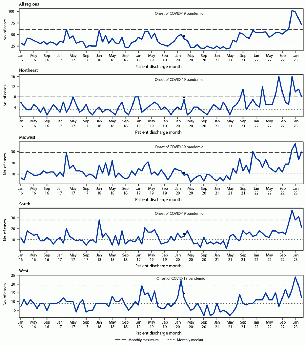 The figure consists of five line graphs of intracranial infections among persons aged ≤18 years by U.S. Census Bureau region constructed using data from the Pediatric Health Information System in 19 States and the District of Columbia during January 2016–March 2023.