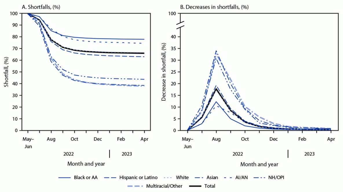 The figure consists of line graphs illustrating shortfalls and percent decreases in shortfalls in first dose JYNNEOS vaccination, by race and ethnicity in the United States during May 2022–April 2023.