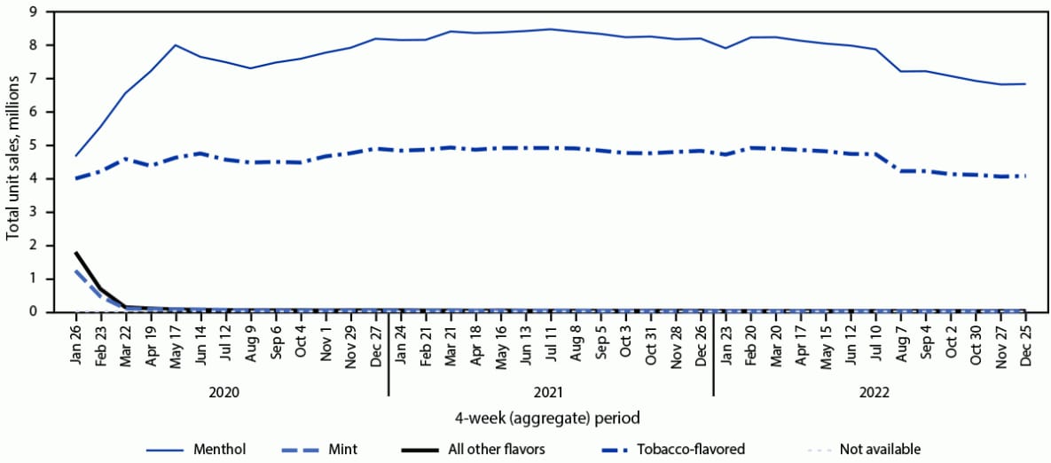 This figure is a line chart depicting prefilled cartridge e-cigarette unit sales by flavor in the United States from January 26, 2020–December 25, 2022.