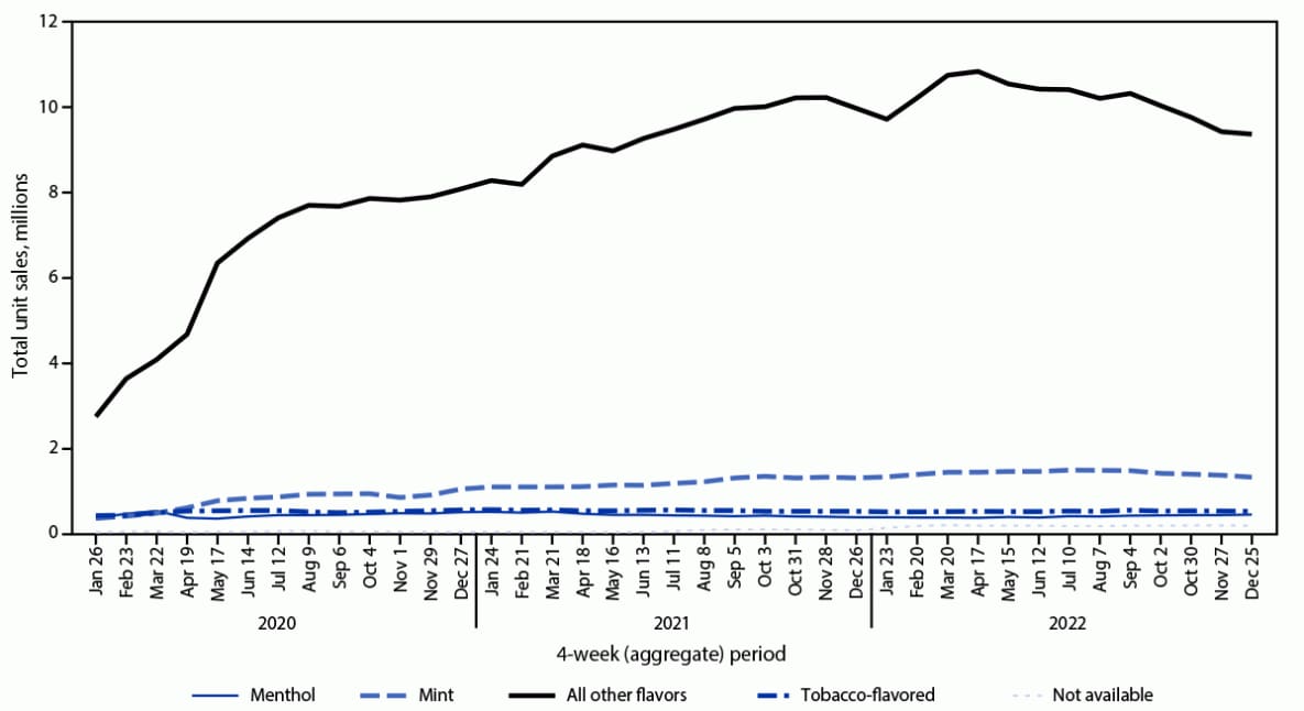 This figure is a line chart depicting disposable e-cigarette unit sales by flavor in the United States from January 26, 2020–December 25, 2022.