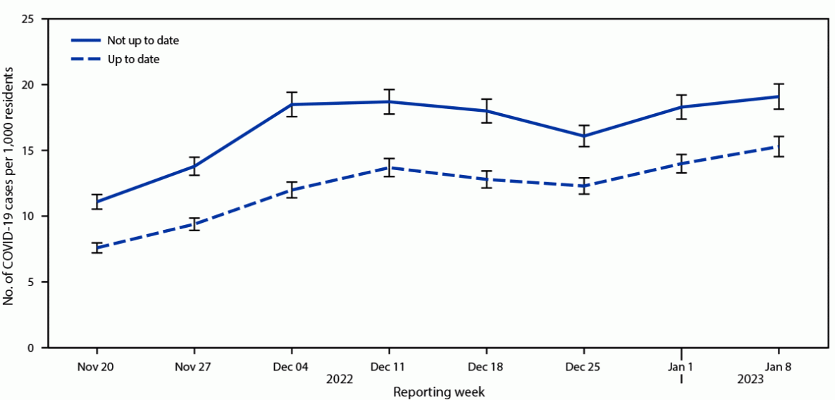 The figure is a line graph illustrating SARS-CoV-2 infections per 1,000 nursing home residents in the United States, by up-to-date vaccination status and reporting week, according to the National Healthcare Safety Network, during November 20, 2022–January 8, 2023.