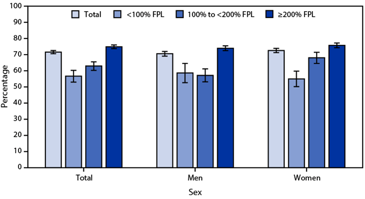 Figure is a bar graph indicating the 2021 U.S. age-adjusted percentage of adults aged 50–75 years who received the recommended colorectal cancer screening, by sex and family income, based on data from the National Health Interview Survey.