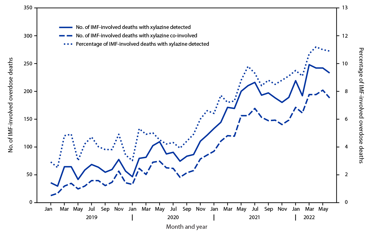 The figure is a line graph indicating the number and percentage of drug overdose deaths that involved illicitly manufactured fentanyls, by month and xylazine detection or co-involvement according to data from the State Unintentional Drug Overdose Reporting System, in 21 jurisdictions during July 2019–June 2022.