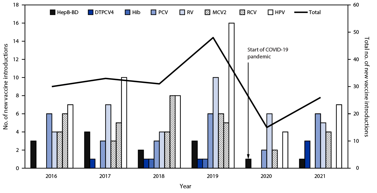 The figure is a combination bar and line chart showing the number of countries worldwide with new vaccine introductions, by vaccine and year, during 2016–2021.