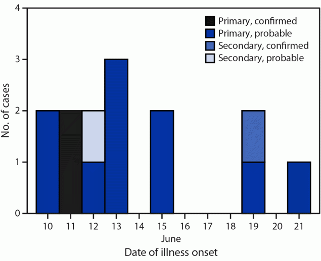 The figure is a histogram showing onset dates of primary, secondary, probable, and confirmed cases of Shiga toxin–producing Escherichia coli O157:H7 illness among persons associated with a farming camp (N = 14) in Tennessee during June 2022.