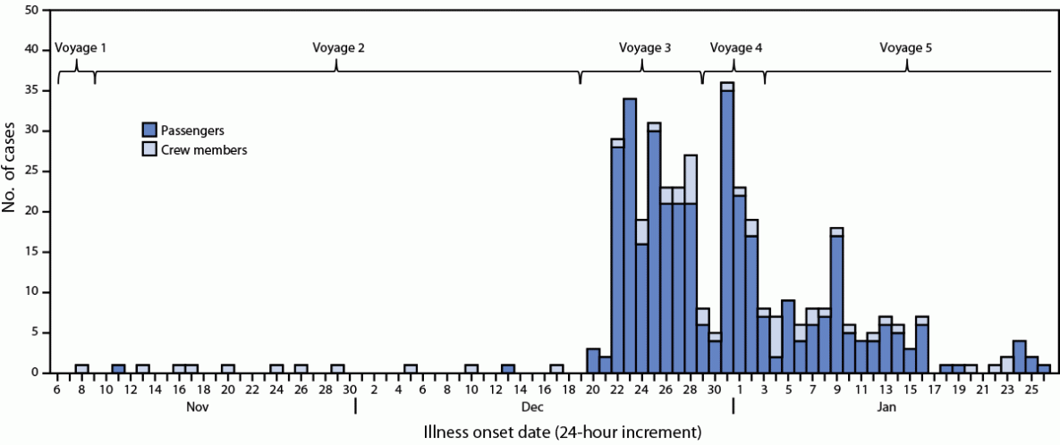 This report describes an outbreak of acute gastroenteritis on a cruise ship headed to a U.S. port.