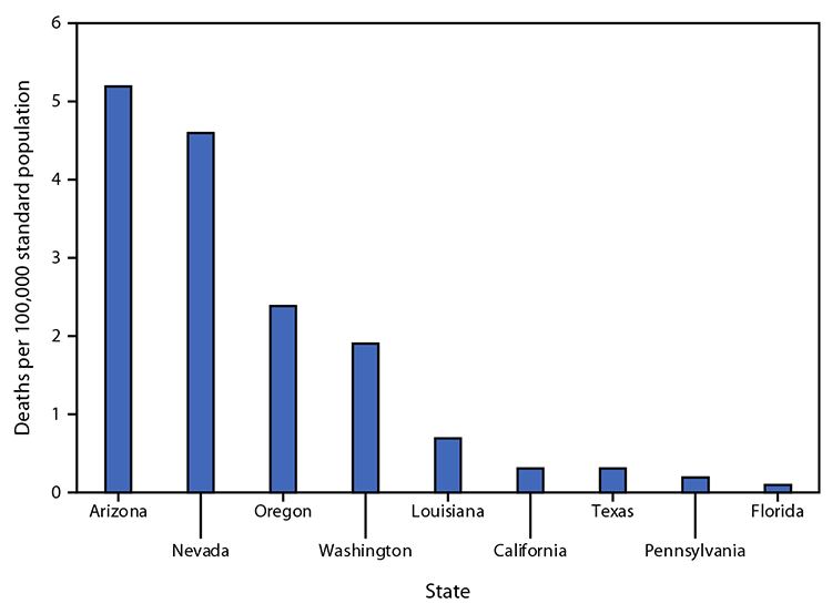 Figure is a bar graph indicating the 2021 age-adjusted rates of death involving exposure to excessive heat among U.S. states with the highest numbers of deaths, based on data from the National Vital Statistics System.