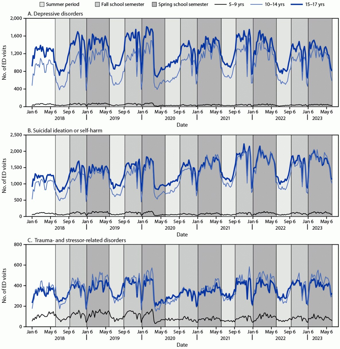 This figure consists of three panels of line charts showing the weekly trends in the number of emergency department visits for depressive disorders, suicidal ideation or self-harm, and trauma- and stressor-related disorders among children and adolescents aged 5–17 years in the United States during January 2018–June 2023, according to data from the National Syndromic Surveillance Program.