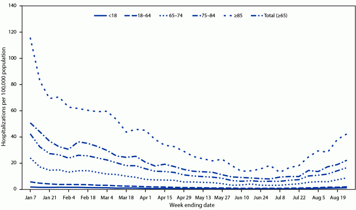 Figure 1 is a line graph illustrating the weekly COVID-19–associated hospitalization rates, by age group, according to COVID-NET, in 13 states, during January 1–August 26, 2023.