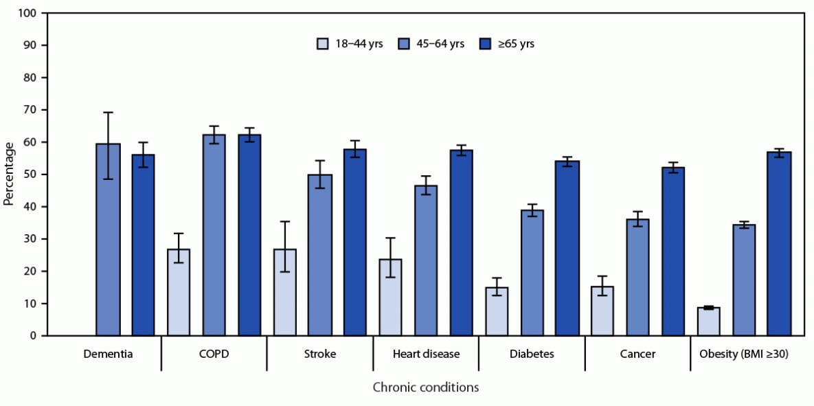 The figure is a bar chart illustrating the prevalence of diagnosed arthritis among adults aged ≥18 years with selected chronic conditions, by age group, according to data from the National Health Interview Survey, in the United States, during 2019–2021.