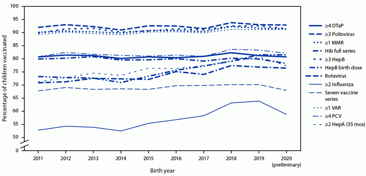 This figure is a line graph illustrating the estimated coverage with selected individual vaccines and a combined vaccine series by age 24 months, by birth year in the United States, according to the National Immunization Survey-Child, 2012–2022.