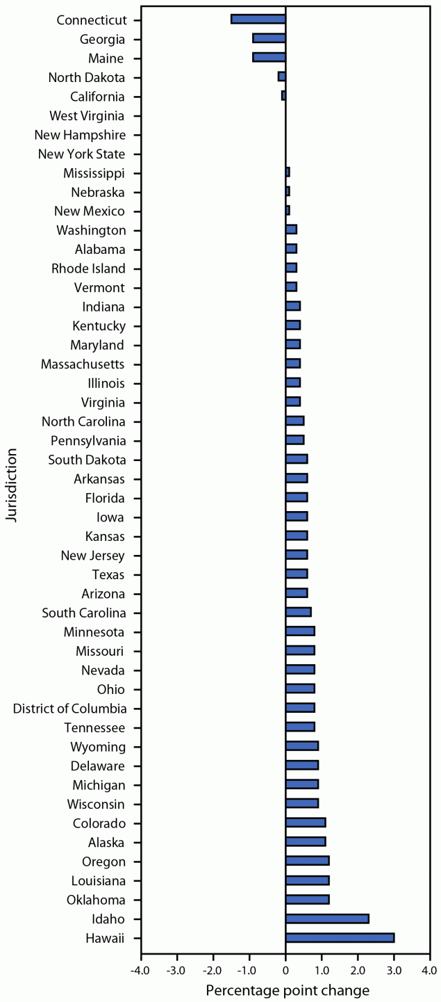 This figure is a bar chart depicting change in percentage of kindergartners exempt from one or more vaccinations, by jurisdiction, in the United States during 2021–22 and 2022–23 school years.