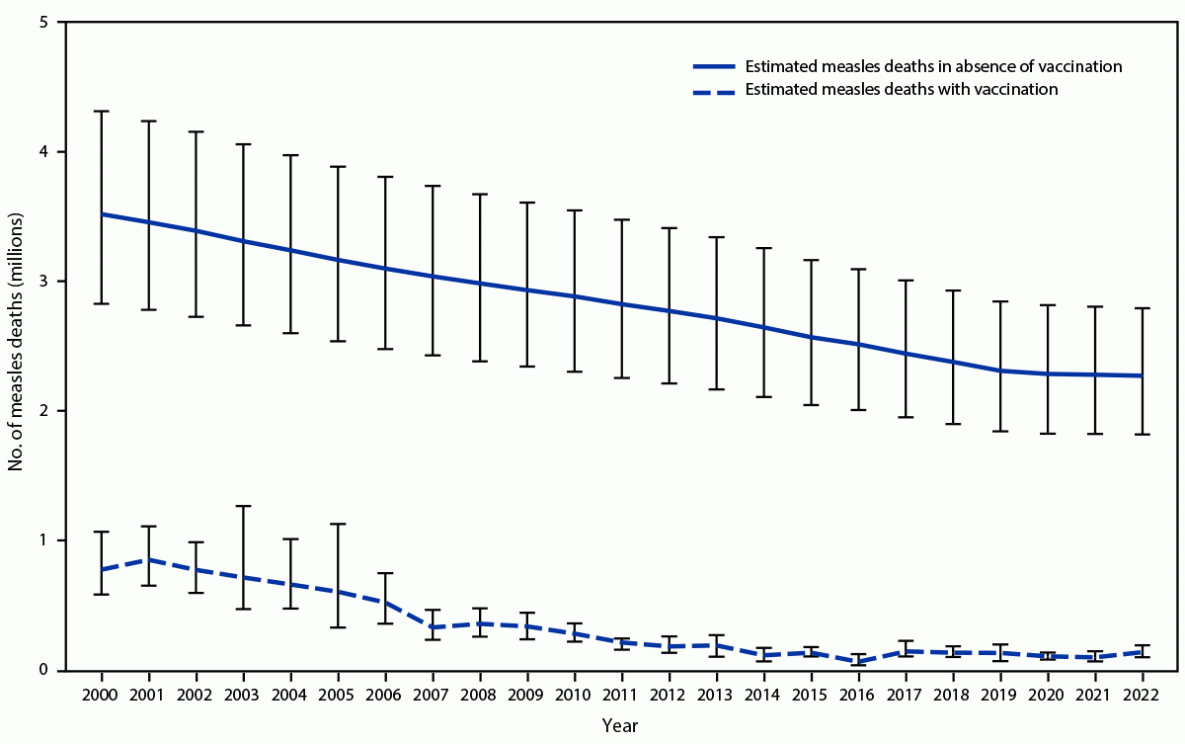 The figure is a line graph depicting the estimated number of annual measles deaths with measles vaccination and in the absence of measles vaccination, worldwide, during 2000–2022.