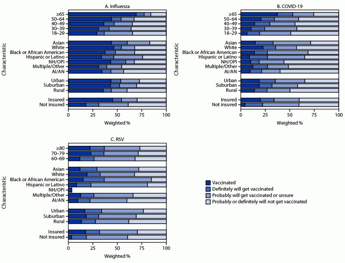 This figure is a bar chart illustrating the influenza, updated COVID-19, and respiratory syncytial virus vaccination status and vaccination intent among adults, by demographic characteristic, from the National Immunization Survey-Adult COVID Module in the United States during December 3–9, 2023.