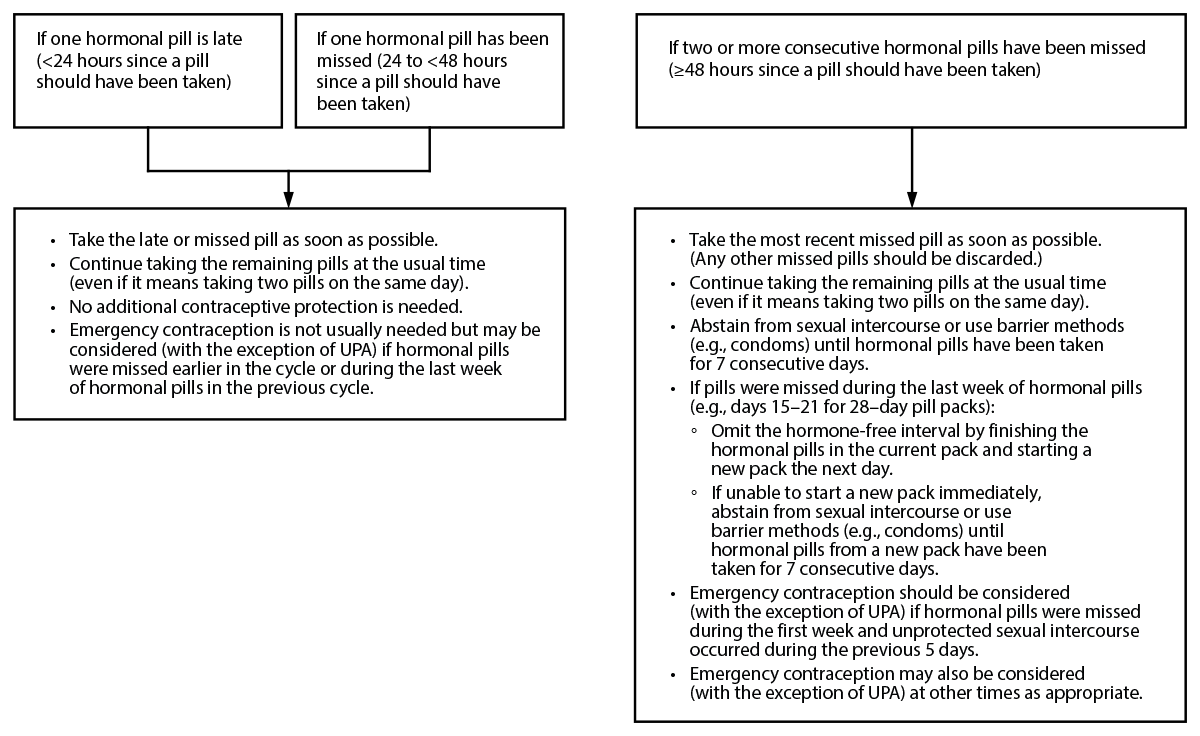 Figure describes recommended actions to follow after late or missed combined oral contraceptives.