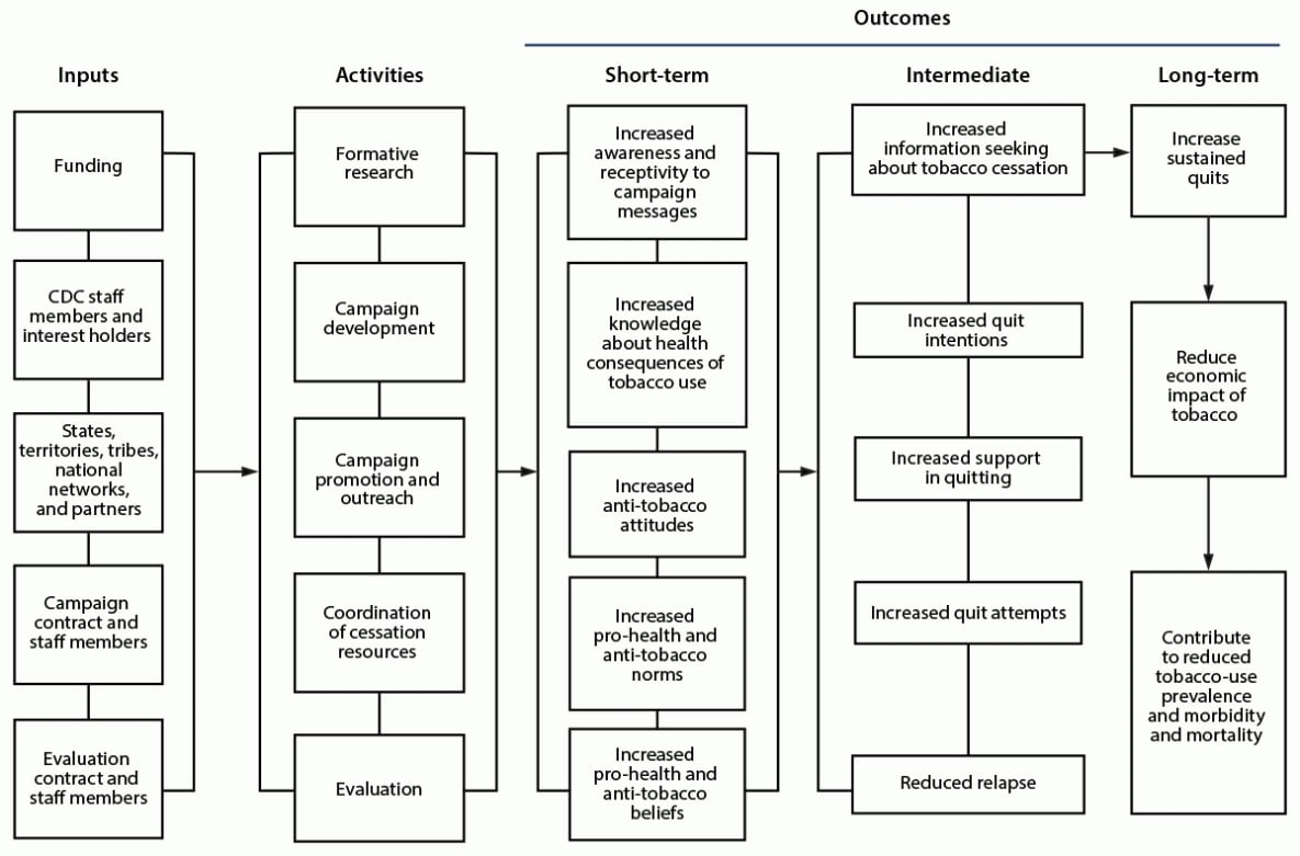 The figure is a flow chart of an example logic model adapted from the CDC’s Tips From Former Smokers Campaign for Step 2 of CDC Program Evaluation Framework.