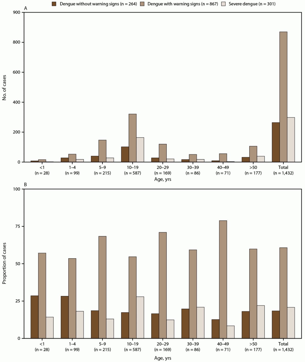 The figure comprises two bar graphs that illustrate the number and proportion of dengue cases, by participant age group without warning signs, by age group with warning signs without progressing to severe dengue, and severe dengue in Puerto Rico during May 2012–December 2022. The data are from the Sentinel Enhanced Dengue Surveillance System.