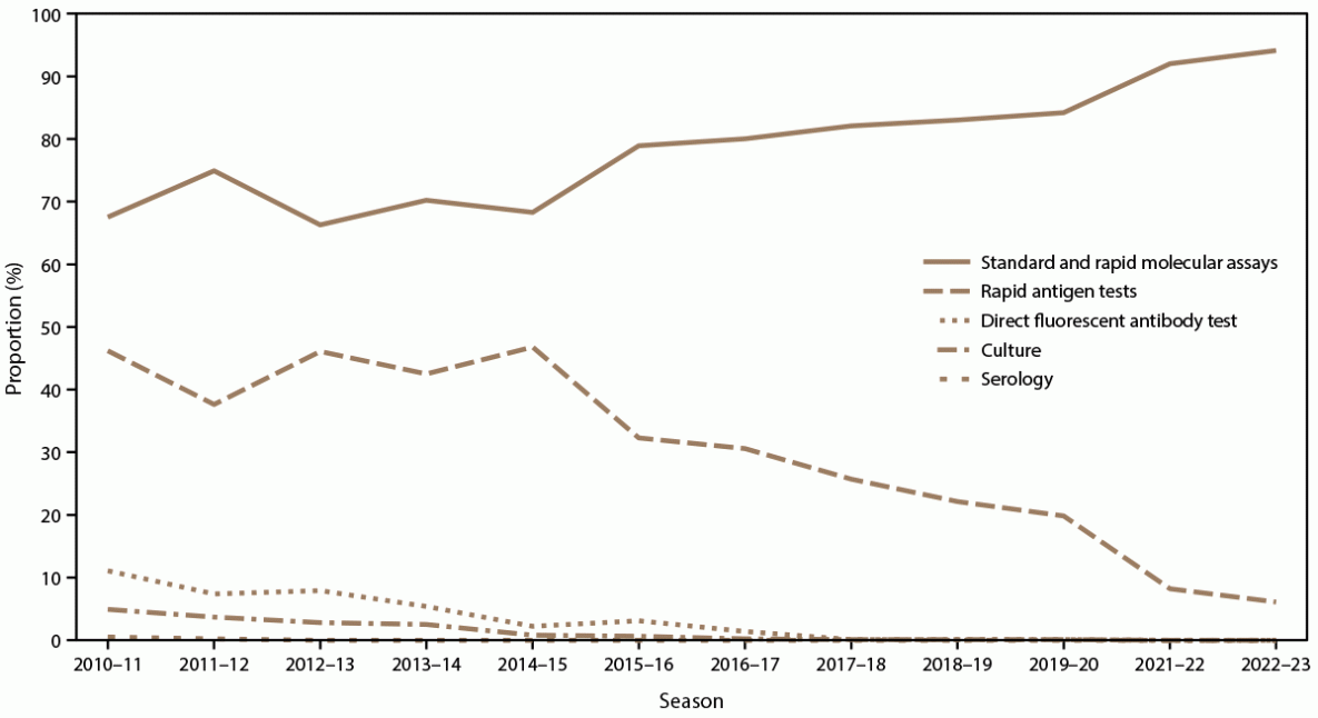 Figure illustrates the proportion of test type among laboratory-confirmed influenza-associated hospitalizations with positive influenza test results by season for the 2010–11 through 2022–23 influenza seasons in the United States. Data source is the Influenza Hospitalization Surveillance Network.