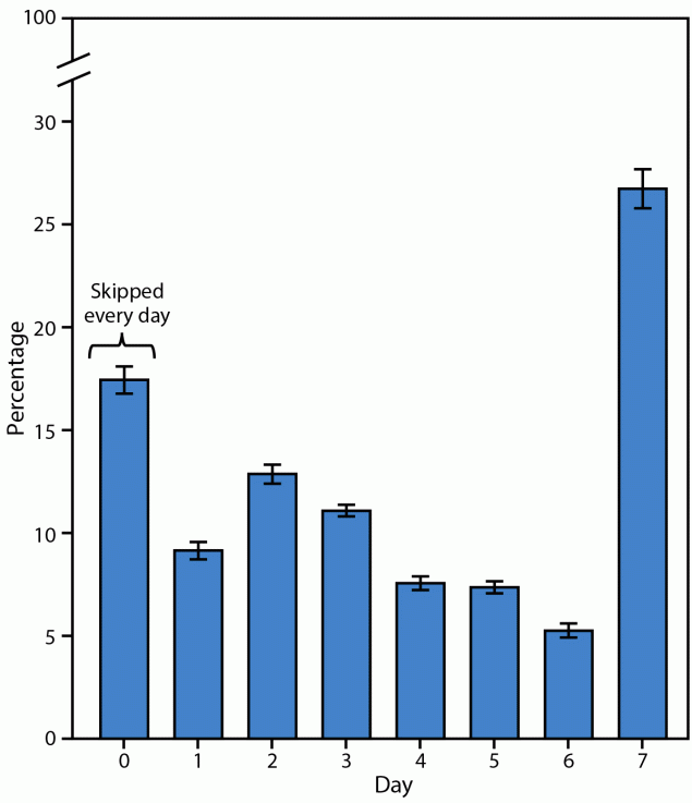 Figure is a bar chart that presents the percentage of the number of days students in grades 9-12 consumed breakfast during the previous 7 days.