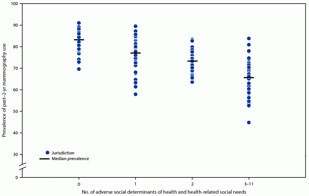 The figure is a dot plot showing the percentage of U.S. women aged 50–74 years who reported having had a mammogram within the previous 2 years, by jurisdiction and number of reported adverse social determinants of health and health-related social needs, according to data from the Behavioral Risk Factor Surveillance System in 2022.