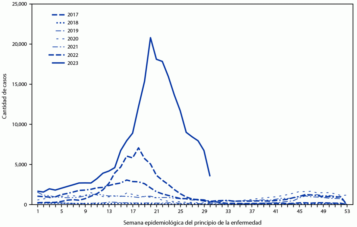 The figure is a line graph illustrating the weekly number of dengue cases reported nationwide by epidemiologic week in Peru during January 1, 2017–July 29, 2023.