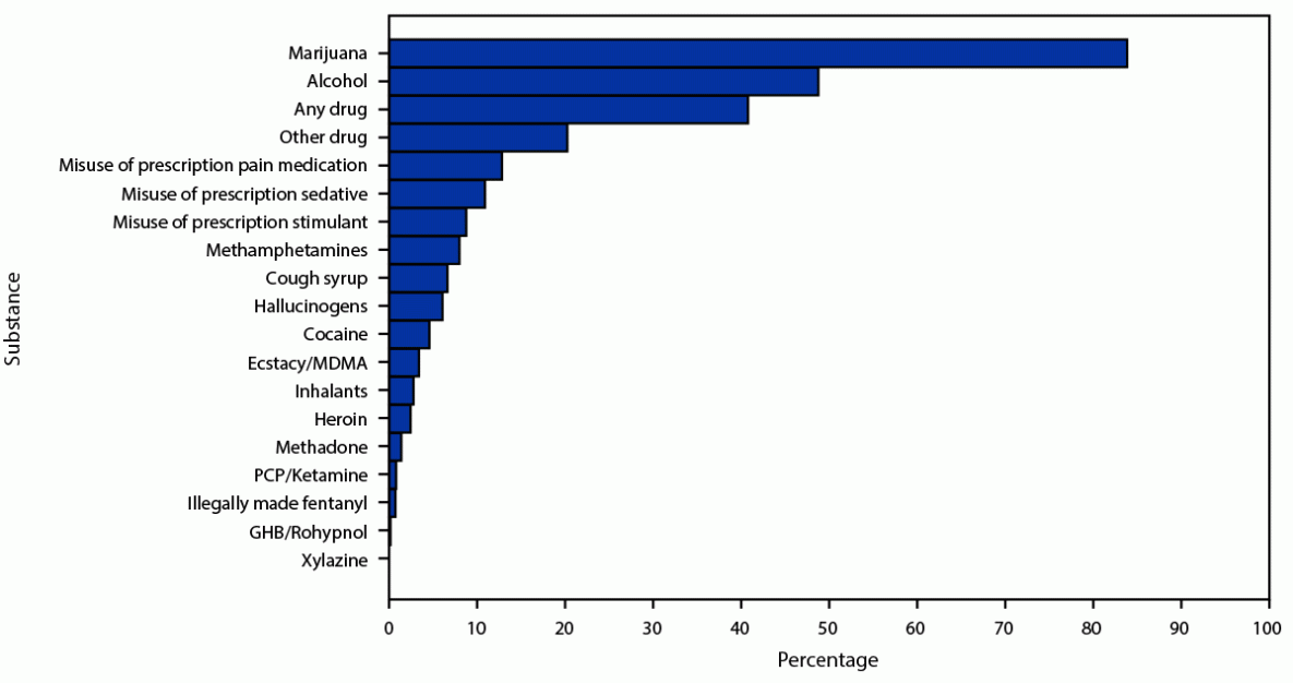 The figure is a bar chart indicating the percentage of U.S. persons aged 13–18 years being assessed for substance use disorder treatment reporting specific substances used during the previous 30 days, using data from the National Addictions Vigilance Intervention and Prevention Program Comprehensive Health Assessment for Teens during 2014–2022.