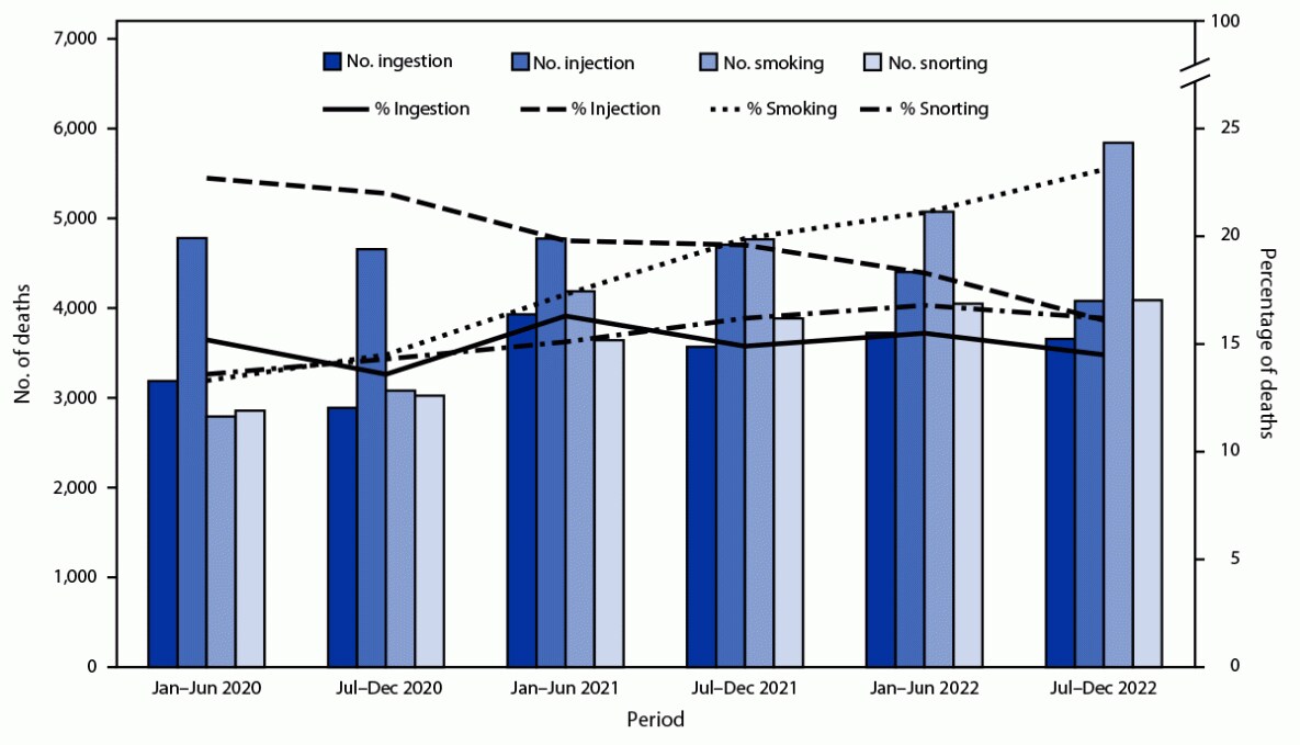 This figure is a combination of a bar and line graph illustrating the number and percentage of 139,740 drug overdose deaths with evidence of selected routes of drug use for 28 U.S. jurisdictions by 6-month period of death, during January 2020–December 2022, based on data from the State Unintentional Drug Overdose Reporting System.